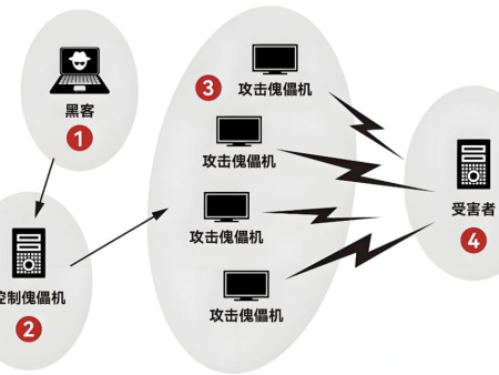 电商App遭遇DDoS攻击怎么办？