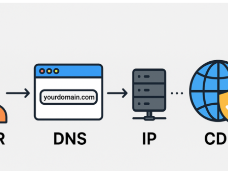 用最通俗的方式给你解释一下 DNS 和 CDN