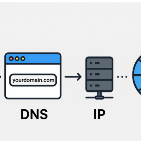 用最通俗的方式给你解释一下 DNS 和 CDN