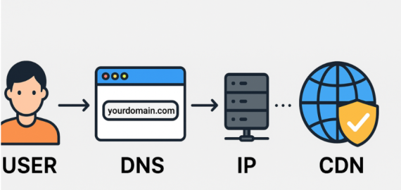 用最通俗的方式给你解释一下 DNS 和 CDN