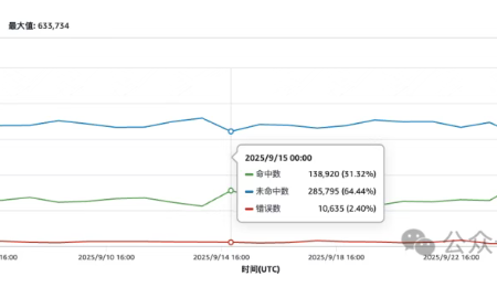 CDN优化实战:从命中率30%到95%的血泪史,AWS CloudFront踩坑全记录