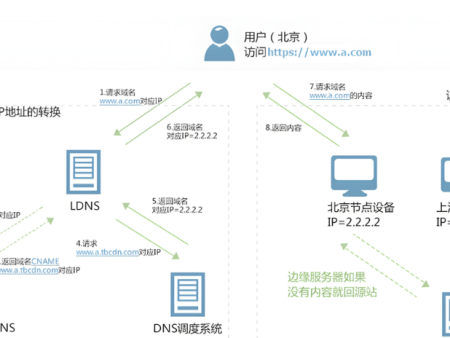 读懂 Domain、DNS与CDN的关系,让网站不再慢