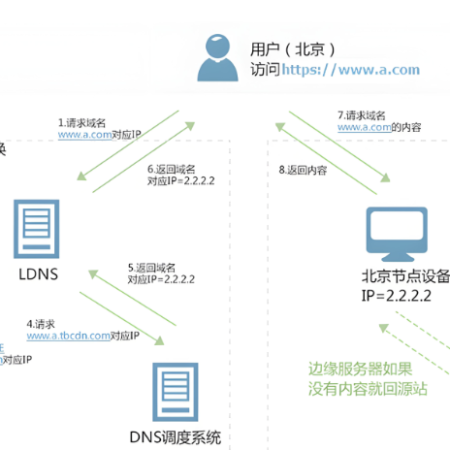 读懂 Domain、DNS与CDN的关系，让网站不再慢